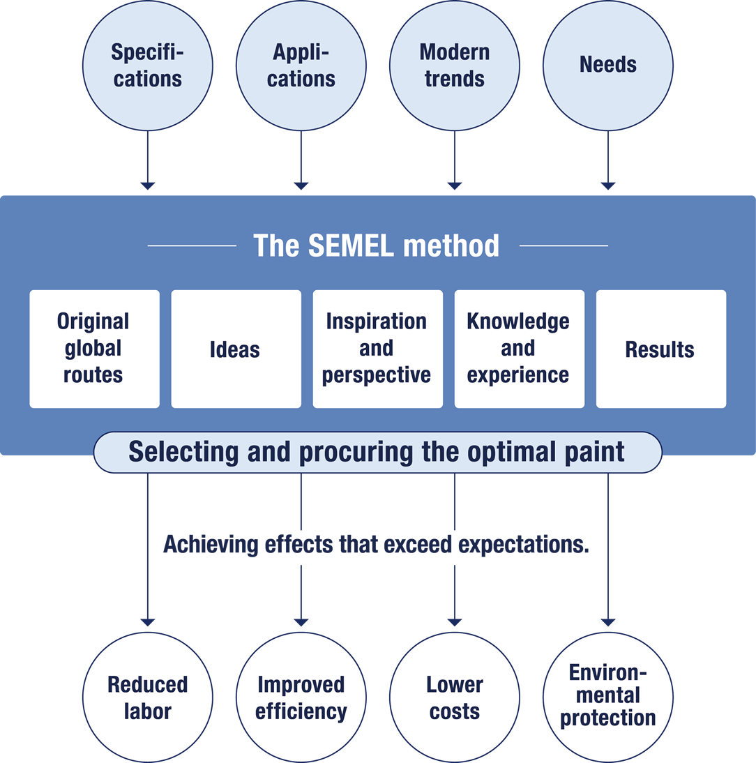 The SEMEL method